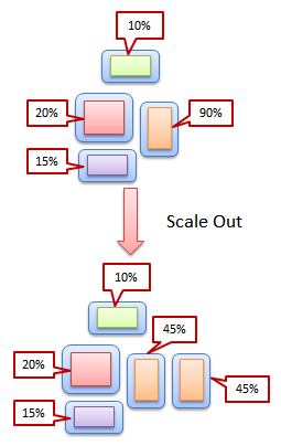 Microserviceܹģʽ