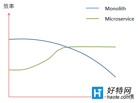 Microserviceܹģʽ