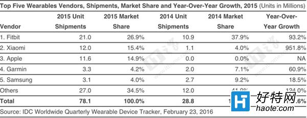 IDC2015꣬Apple WatchСֻ