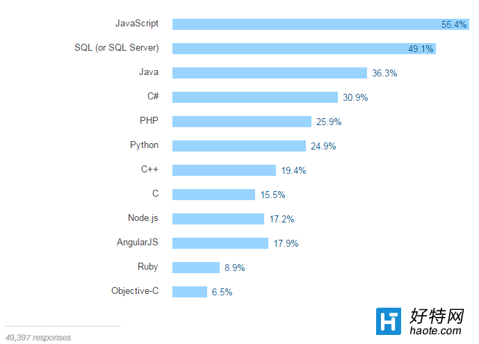 2016µ飺JavaScriptܻӭ46%ũѧλ