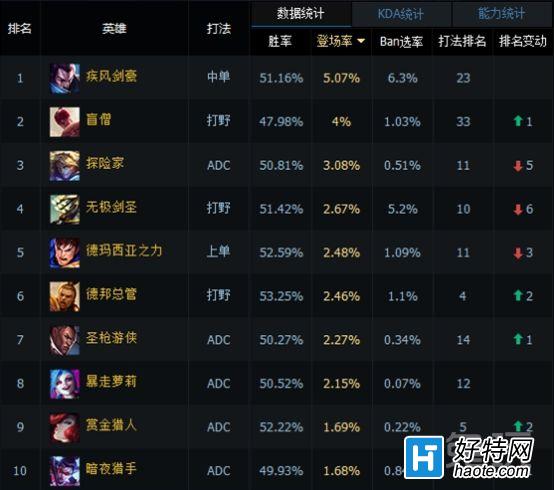 LOL6.8汾ʤʰʹǿع飡