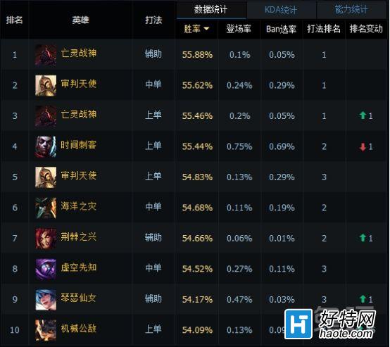 LOL6.8汾ʤʰʹǿع飡