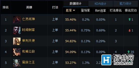 LOL6.8汾ʤʰʹǿع飡