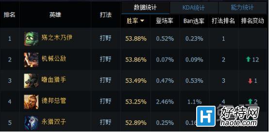 LOL6.8汾ʤʰʹǿع飡