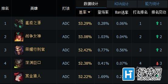 LOL6.8汾ʤʰʹǿع飡