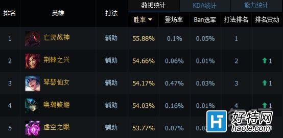 LOL6.8汾ʤʰʹǿع飡