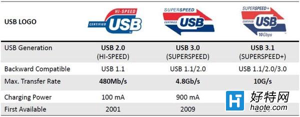 USB3.1ٶȶԱʵ