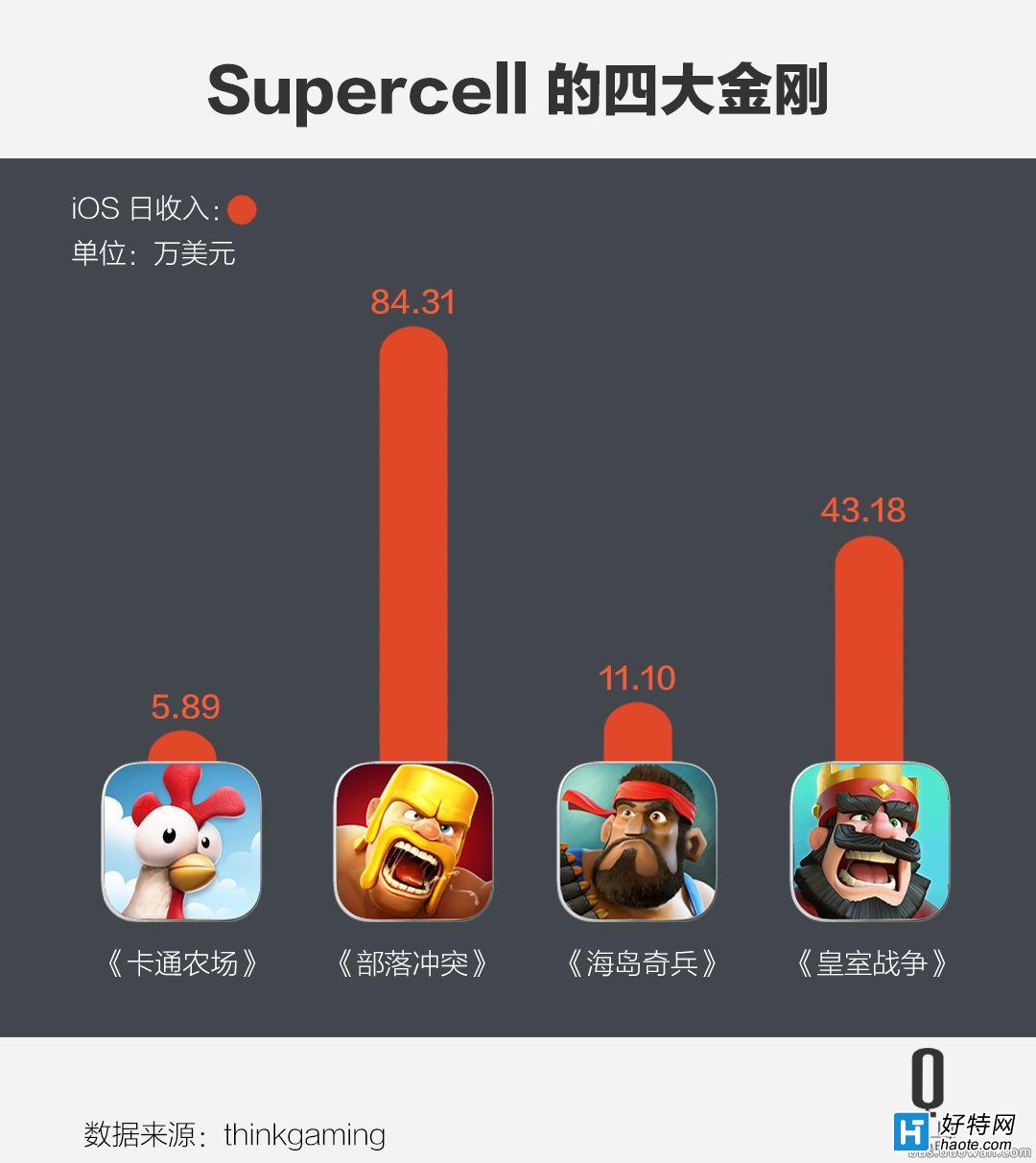 50Ԫǹ˻ǱˣSupercellһЩ