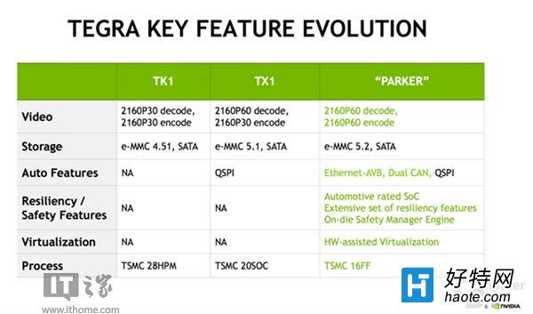 NvidiaһTegra̖̎Parker܏(qing)