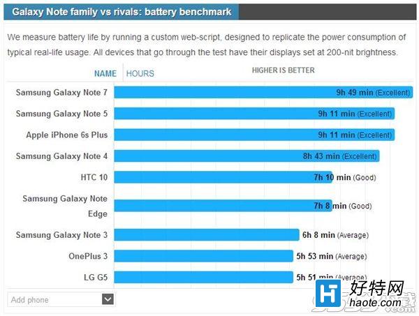 Note7һγ Note7Ҫ೤ʱ