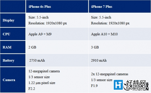 ȥשiPhone7ع99տ16ʽ