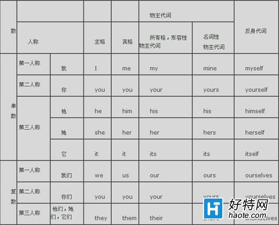 人稱代詞表格講解