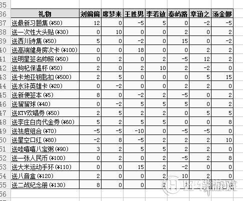 《中国式家长》所有女主追求攻略大全