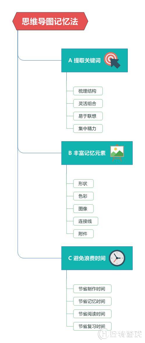 ߸ͳ䷽MindManager˼άͼټ䷨