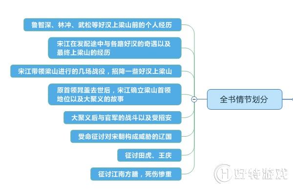 晁盖人物思维导图图片图片