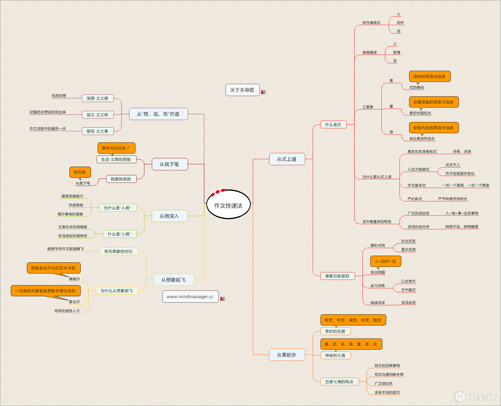 MindManagerٌ