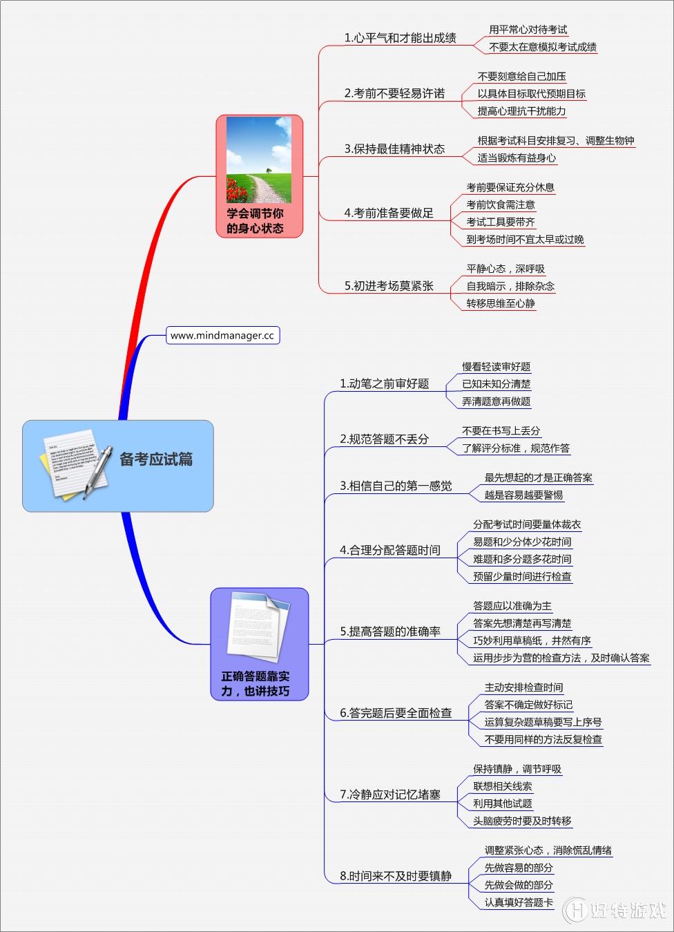 MindManager֮Ӧƪ