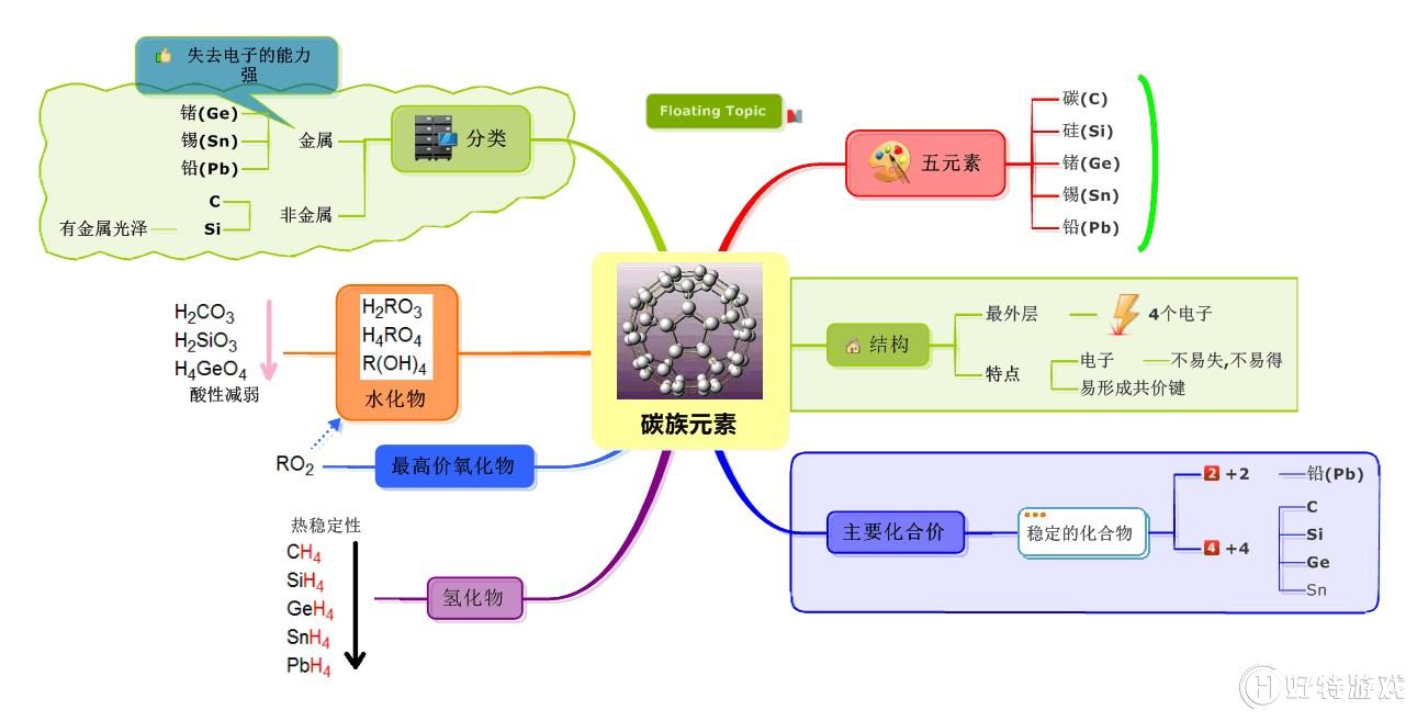 MindManager̼֮Ԫ