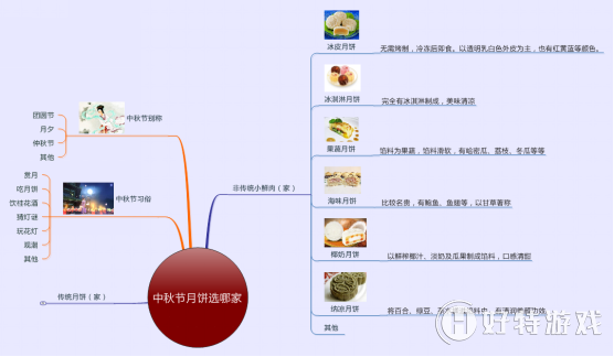 思维导图盘点特色中秋月饼介绍-中秋月饼有哪