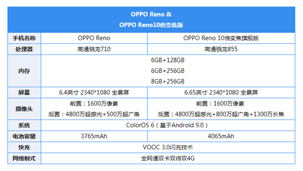 OPPO Renoʲôr