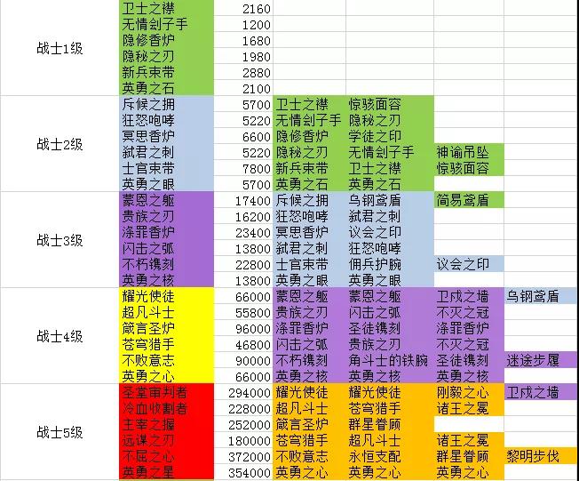 剑与远征各职业团本装备合成表一览