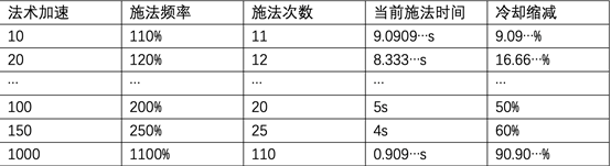 英雄联盟手游技能急速是什么