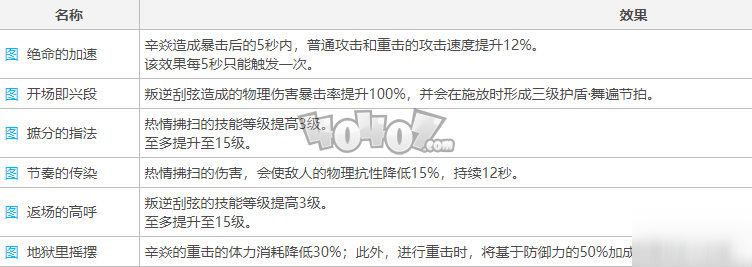 原神辛焱技能属性强度分析