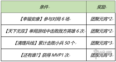 王者荣耀幸福元宵活动怎么玩