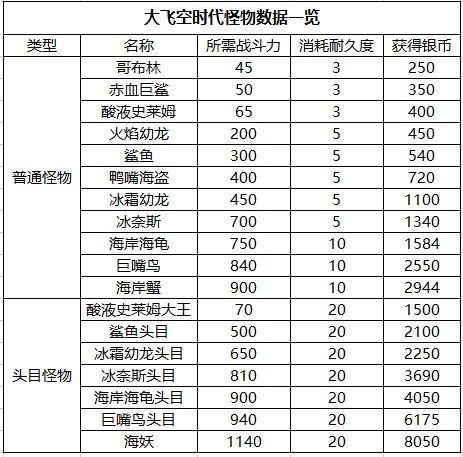 dnf大飞空时代活动全怪物战斗力