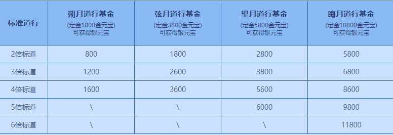 问道8月道行基金活动有什么奖励？