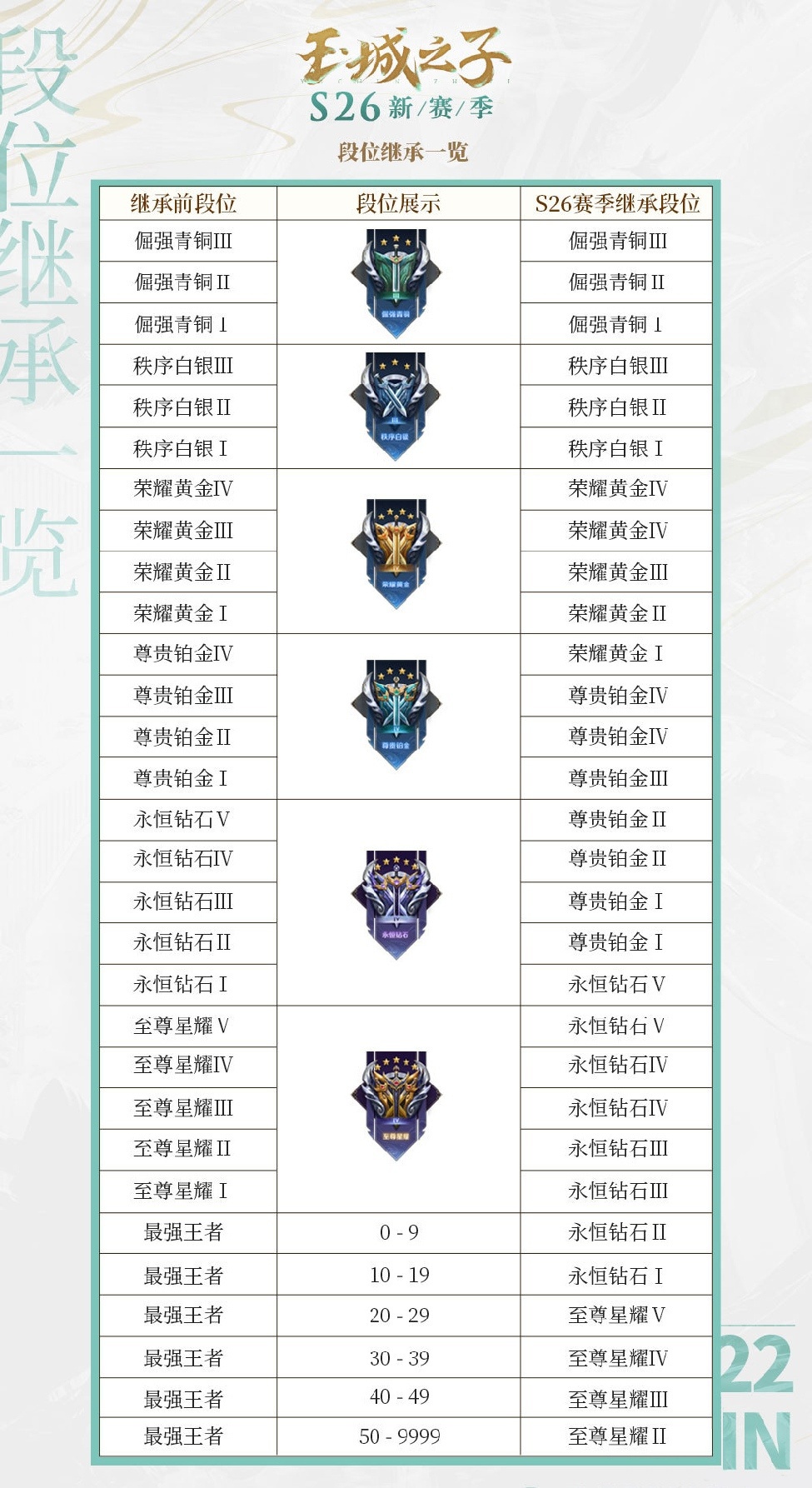 《王者荣耀》s26赛季继承段位图《王者荣耀》s26赛季继承段位图