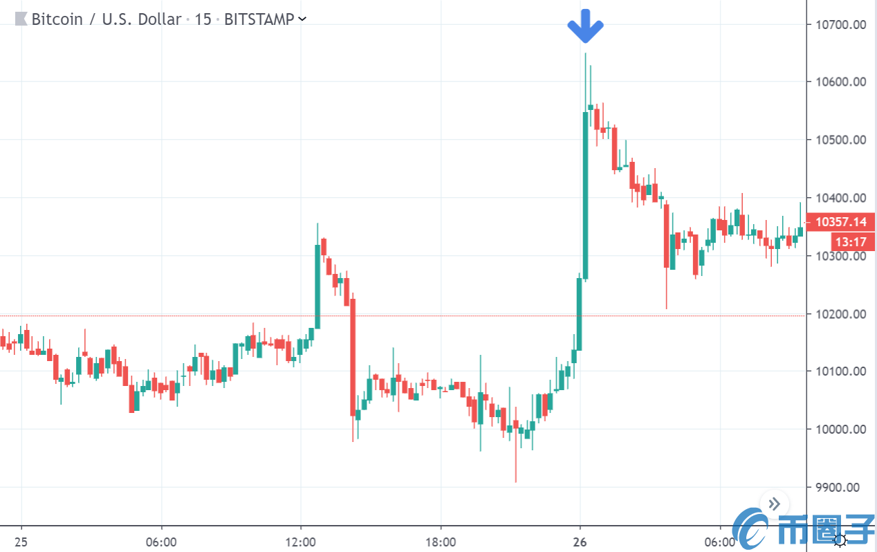 رҳ嶯BitMEX5200ԪĿͷ