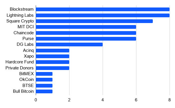 BitMEX 研究揭示了比特币网络发展的资助者