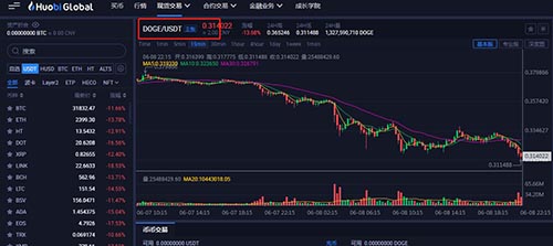 USDT怎么买狗狗币？用泰达币买入、交易狗狗币教程