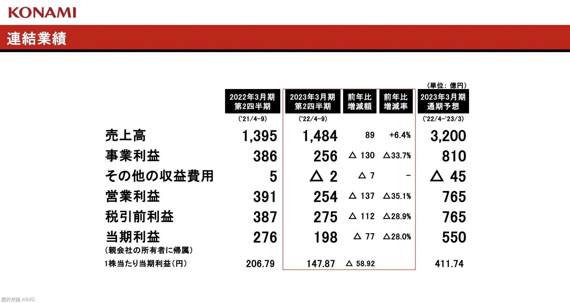 KONAMI 22-23ϰƱ ۶ʷ¸