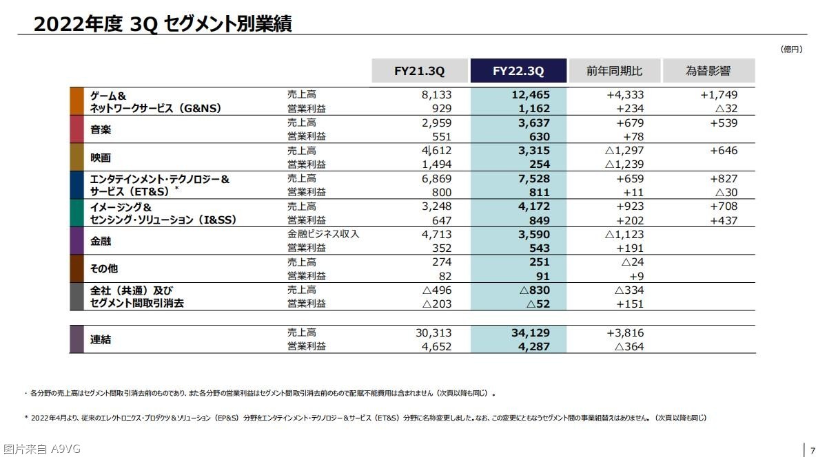 索尼公开22-23财年Q3财报 PS5硬件软件销量大幅增长