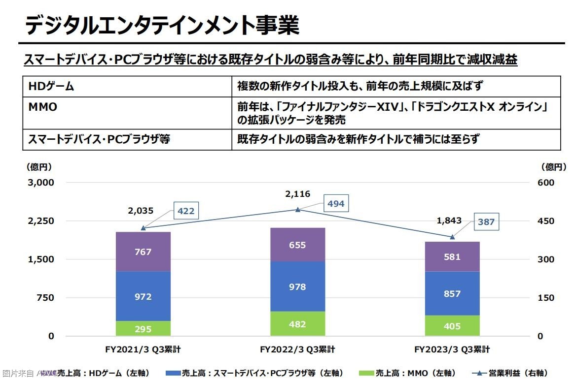 Square Enix22-23Q3Ʊ ϷҵǷ