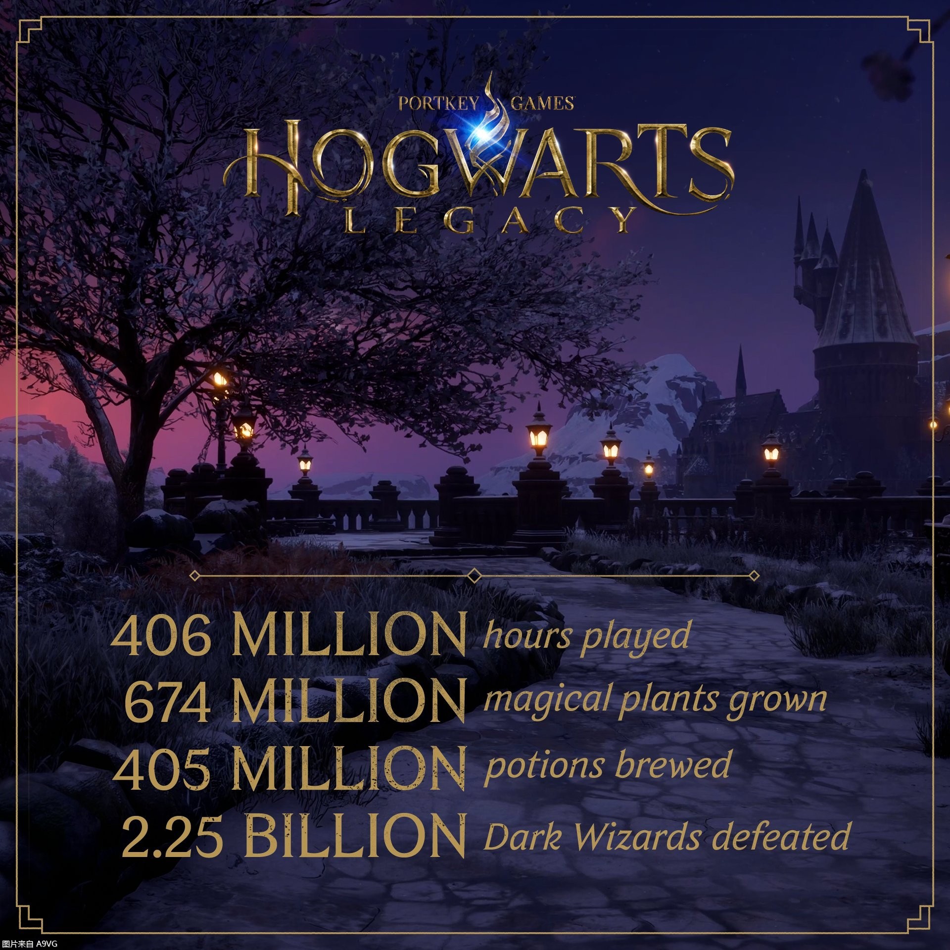 《霍格沃兹之遗》玩家数据公开 总计击败了20多亿位黑巫师