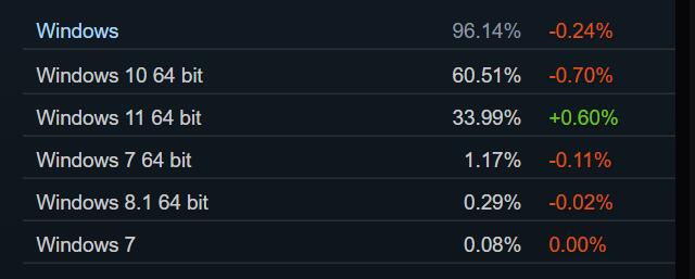 Steam 5Ӳ飺RTX 3060ʹȲУ