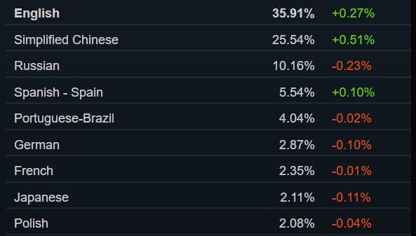 Steam 5Ӳ飺RTX 3060ʹȲУ