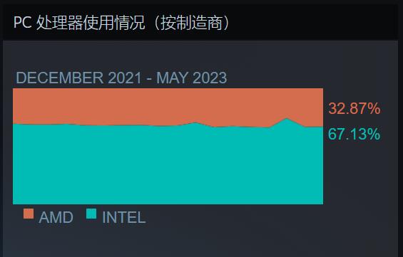 Steam 5Ӳ飺RTX 3060ʹȲУ