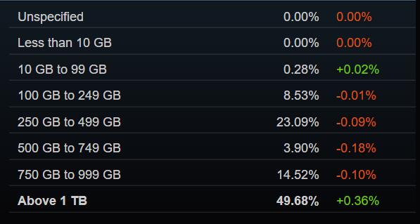 Steam 5Ӳ飺RTX 3060ʹȲУ