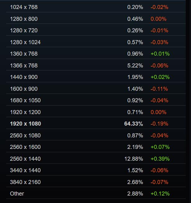 Steam 5Ӳ飺RTX 3060ʹȲУ