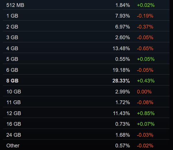 Steam 5Ӳ飺RTX 3060ʹȲУ