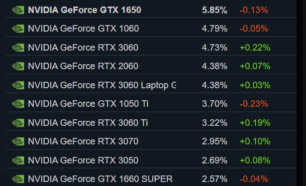 Steam 5Ӳ飺RTX 3060ʹȲУ