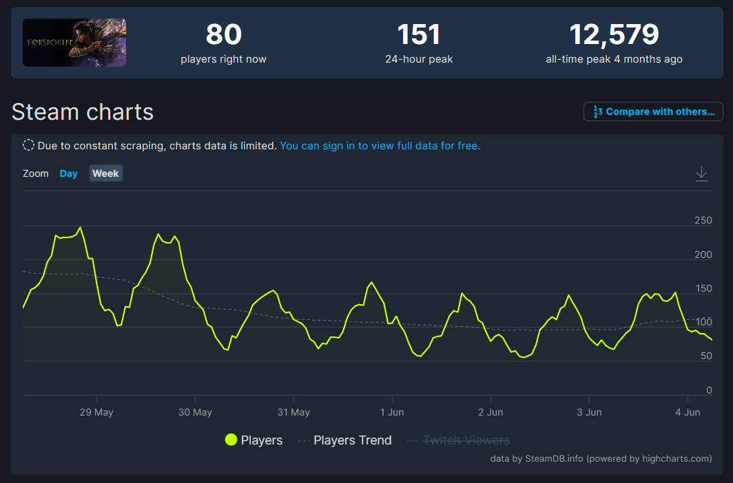 《红霞岛》Steam在线人数已不及SE《魔咒之地》！