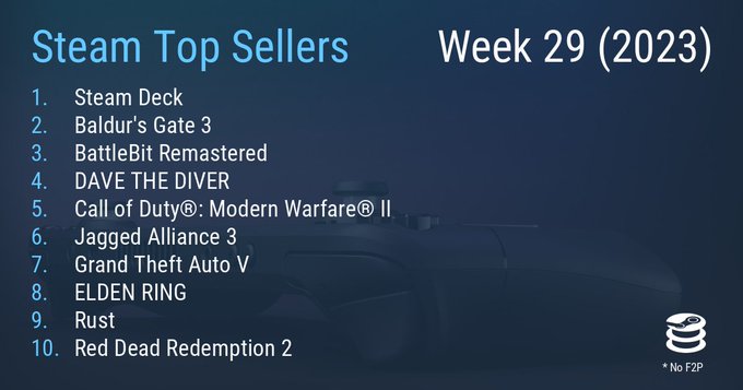 Steam񣺡ܡ¼󡶲֮3ȶȴ