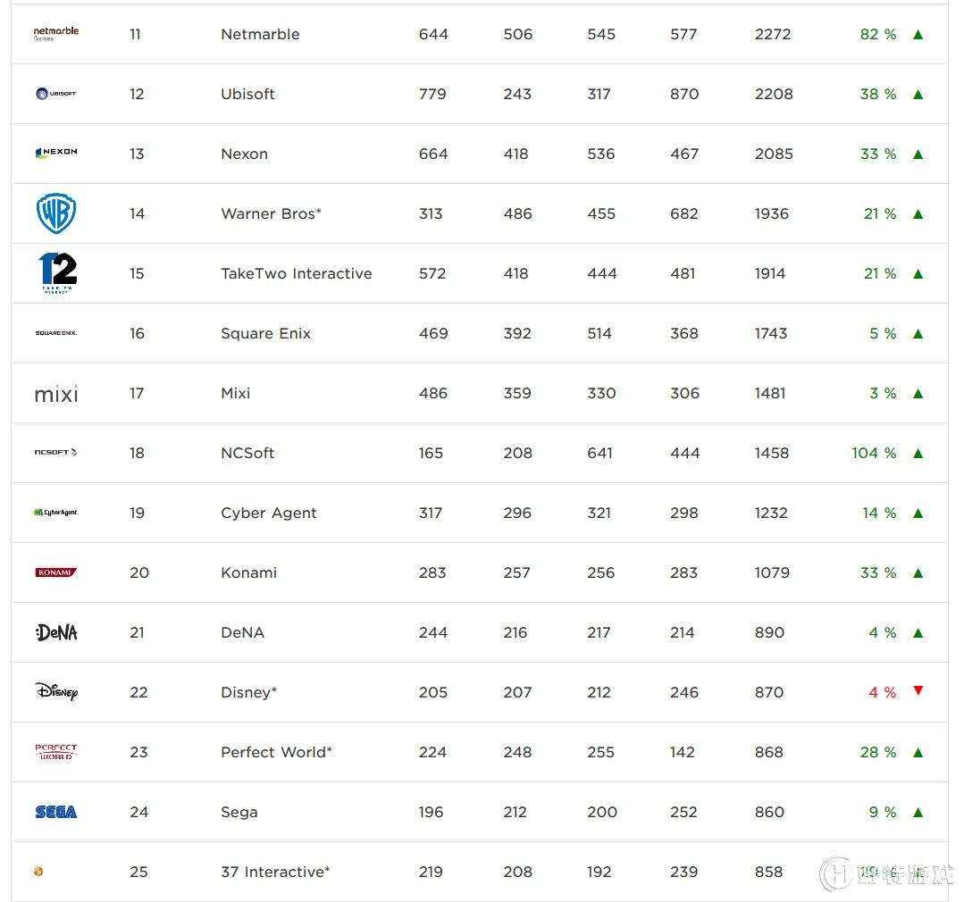 2017ȫ׬ǮϷ˾TOP25Ѷһ