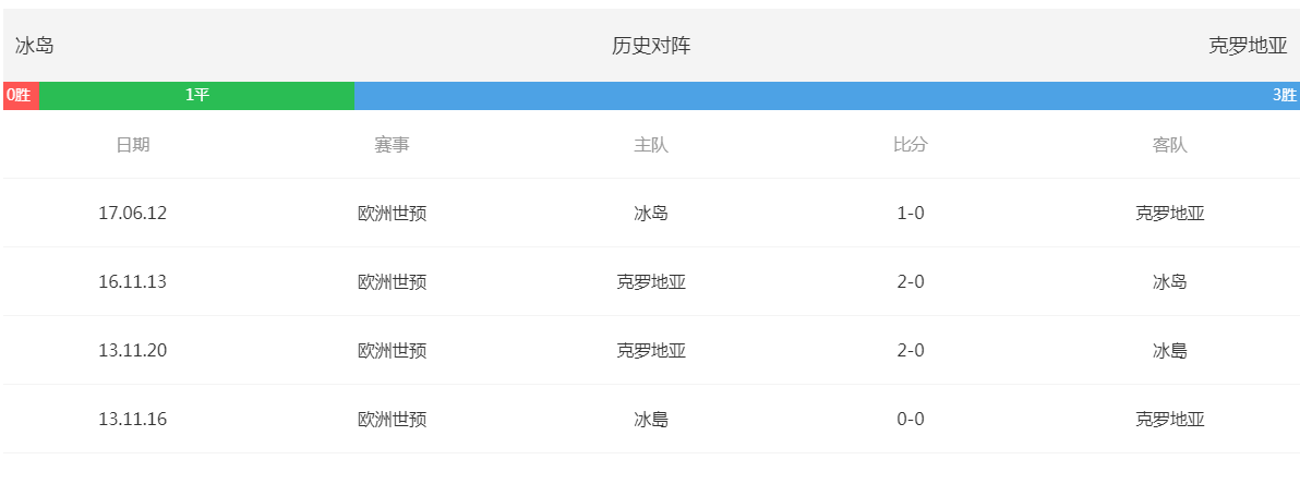 2018俄罗斯世界杯冰岛VS克罗地亚实力分析 历