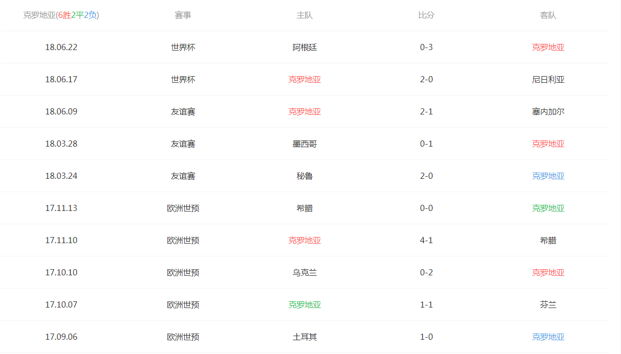 2018俄罗斯世界杯冰岛VS克罗地亚实力分析 历